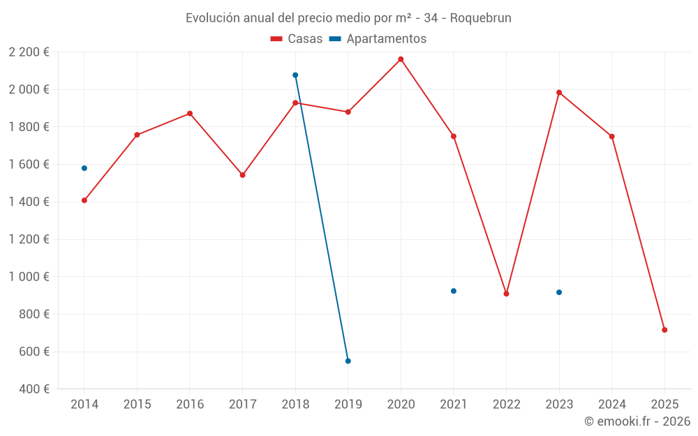 Evolución anual del precio medio por m² - 34 - Roquebrun