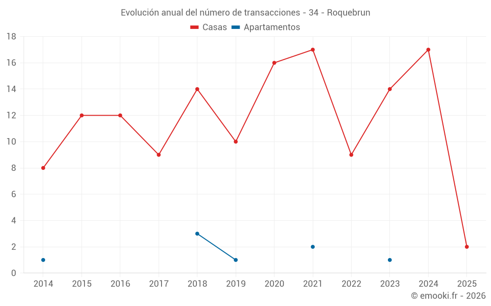 Evolución anual del número de transacciones - 34 - Roquebrun