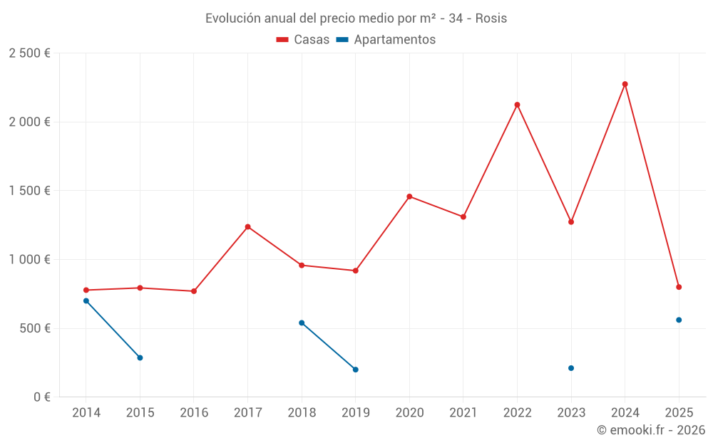Evolución anual del precio medio por m² - 34 - Rosis