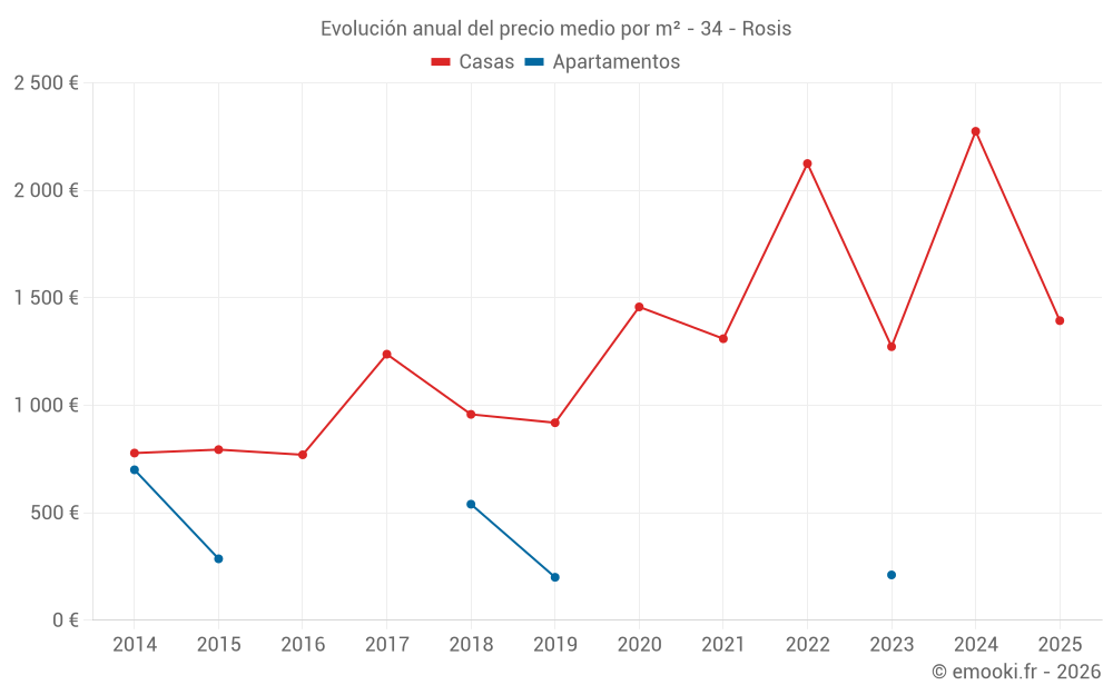 Evolución anual del precio medio por m² - 34 - Rosis
