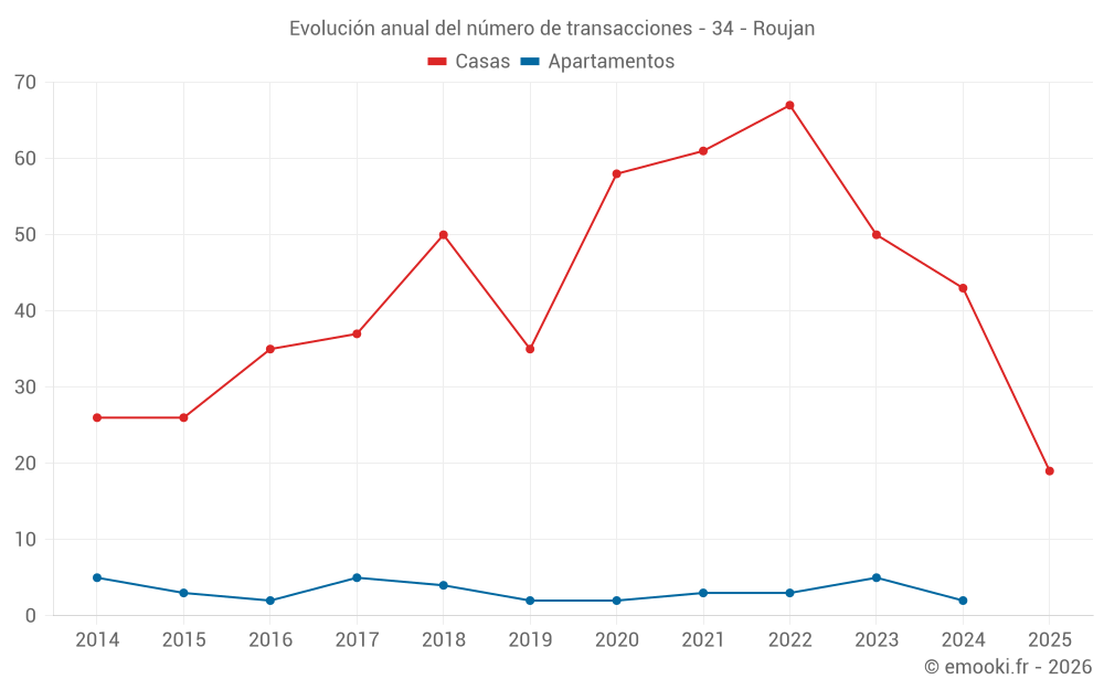Evolución anual del número de transacciones - 34 - Roujan
