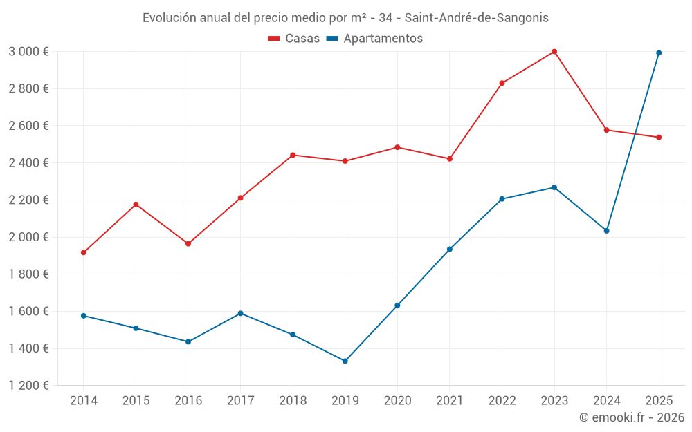 Evolución anual del precio medio por m² - 34 - Saint-André-de-Sangonis