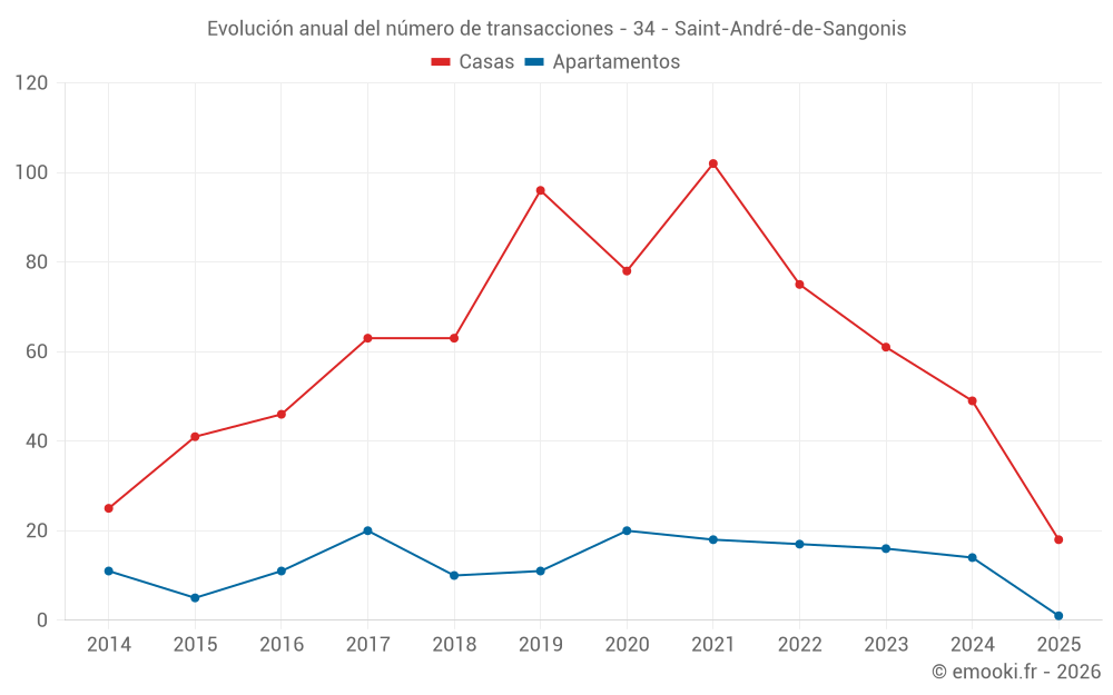 Evolución anual del número de transacciones - 34 - Saint-André-de-Sangonis