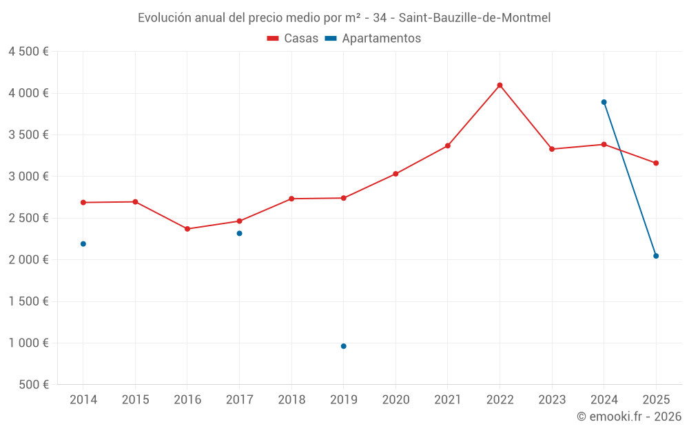 Evolución anual del precio medio por m² - 34 - Saint-Bauzille-de-Montmel