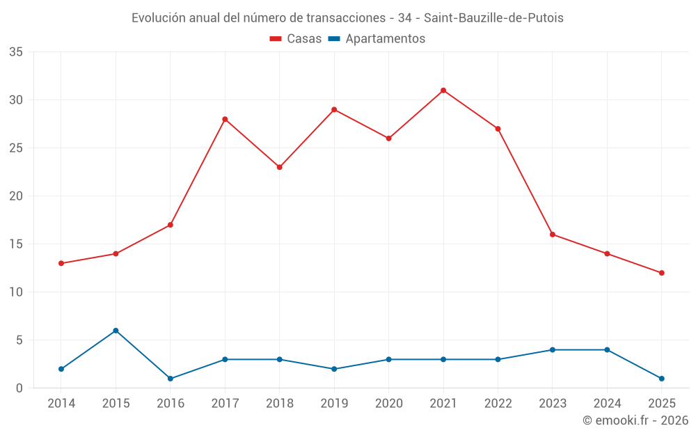 Evolución anual del número de transacciones - 34 - Saint-Bauzille-de-Putois