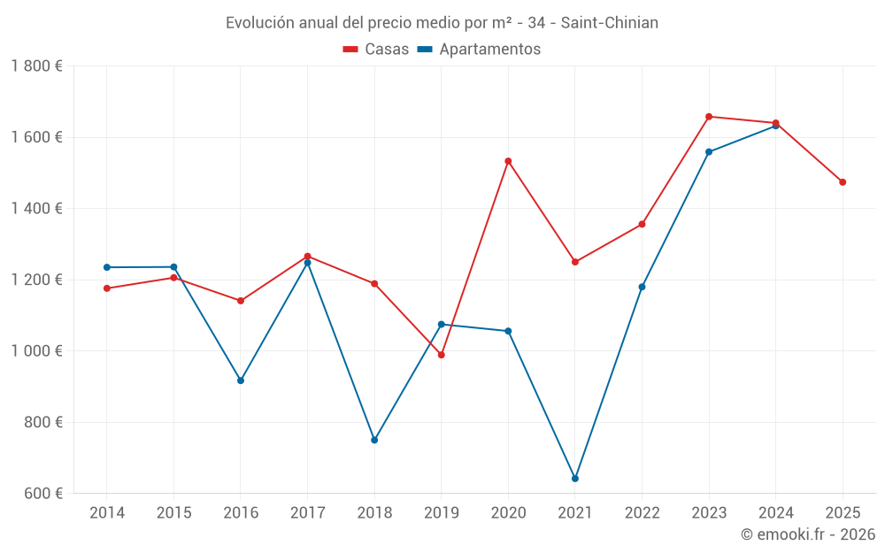 Evolución anual del precio medio por m² - 34 - Saint-Chinian