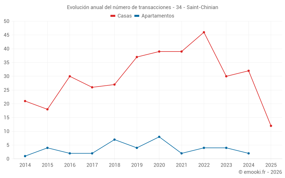 Evolución anual del número de transacciones - 34 - Saint-Chinian