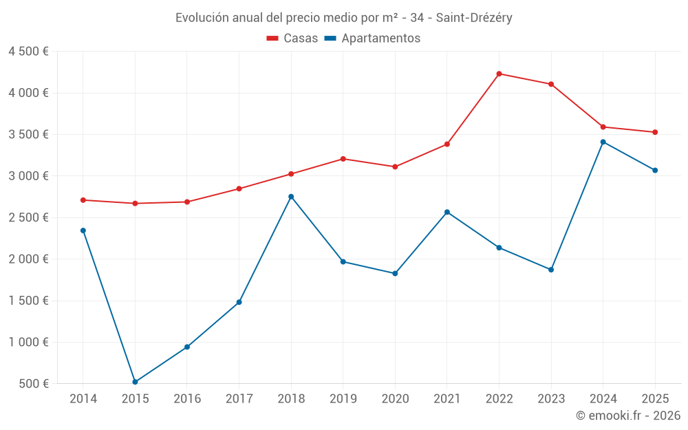 Evolución anual del precio medio por m² - 34 - Saint-Drézéry