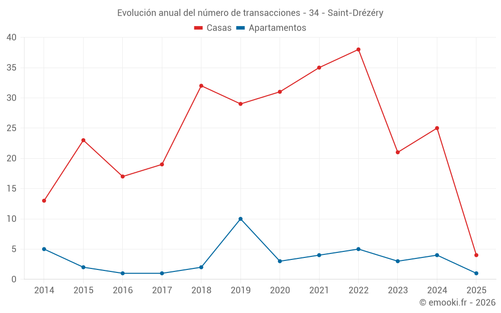 Evolución anual del número de transacciones - 34 - Saint-Drézéry