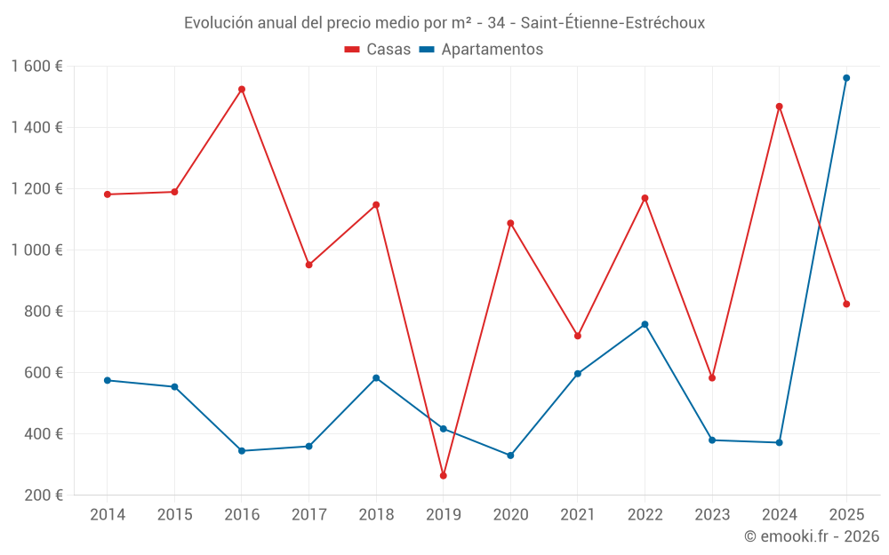 Evolución anual del precio medio por m² - 34 - Saint-Étienne-Estréchoux