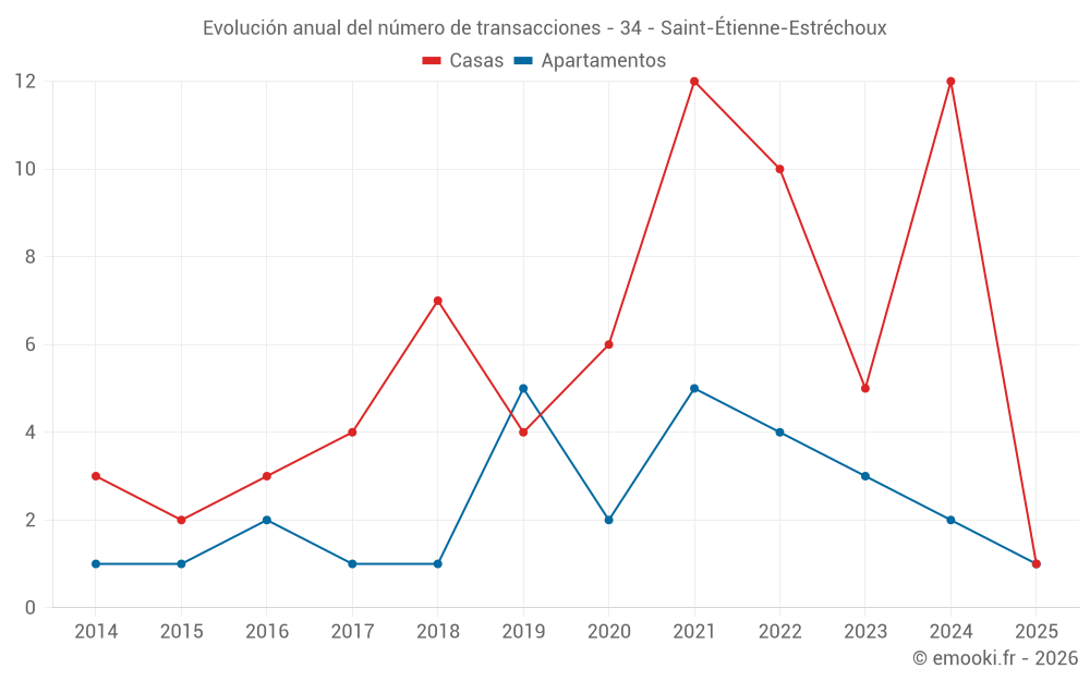 Evolución anual del número de transacciones - 34 - Saint-Étienne-Estréchoux