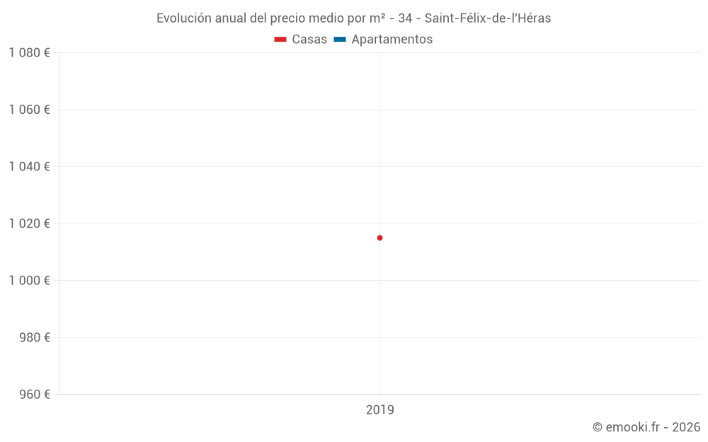 Evolución anual del precio medio por m² - 34 - Saint-Félix-de-l'Héras