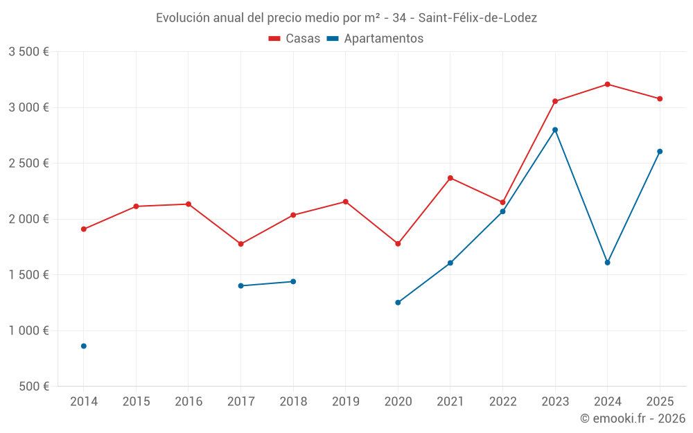 Evolución anual del precio medio por m² - 34 - Saint-Félix-de-Lodez