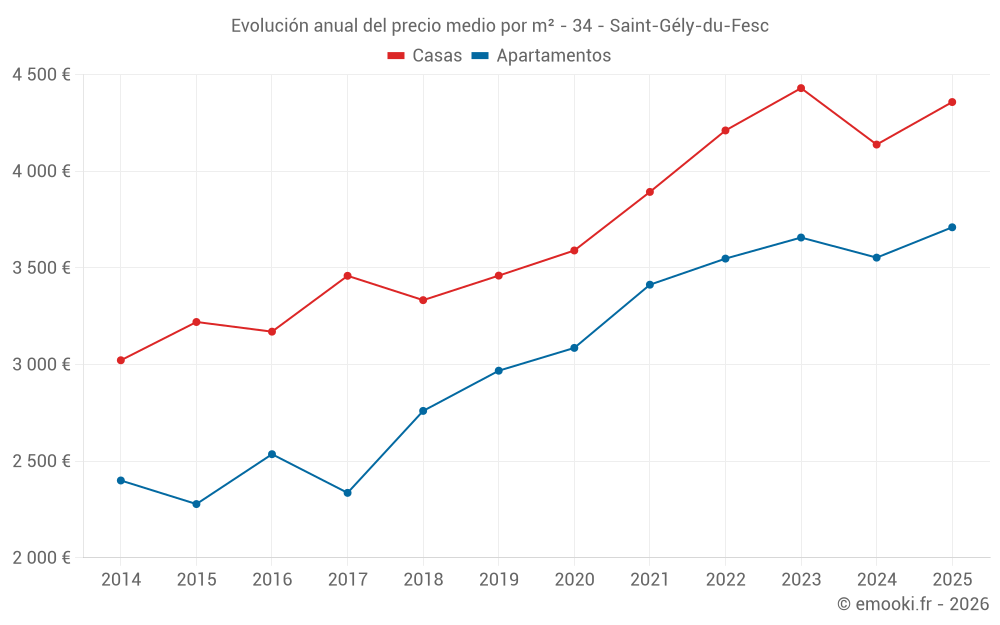 Evolución anual del precio medio por m² - 34 - Saint-Gély-du-Fesc