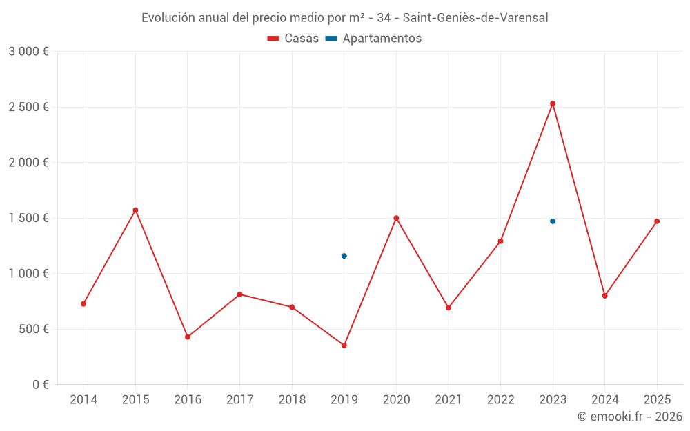 Evolución anual del precio medio por m² - 34 - Saint-Geniès-de-Varensal