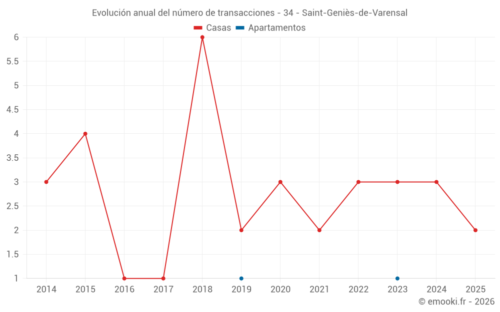Evolución anual del número de transacciones - 34 - Saint-Geniès-de-Varensal