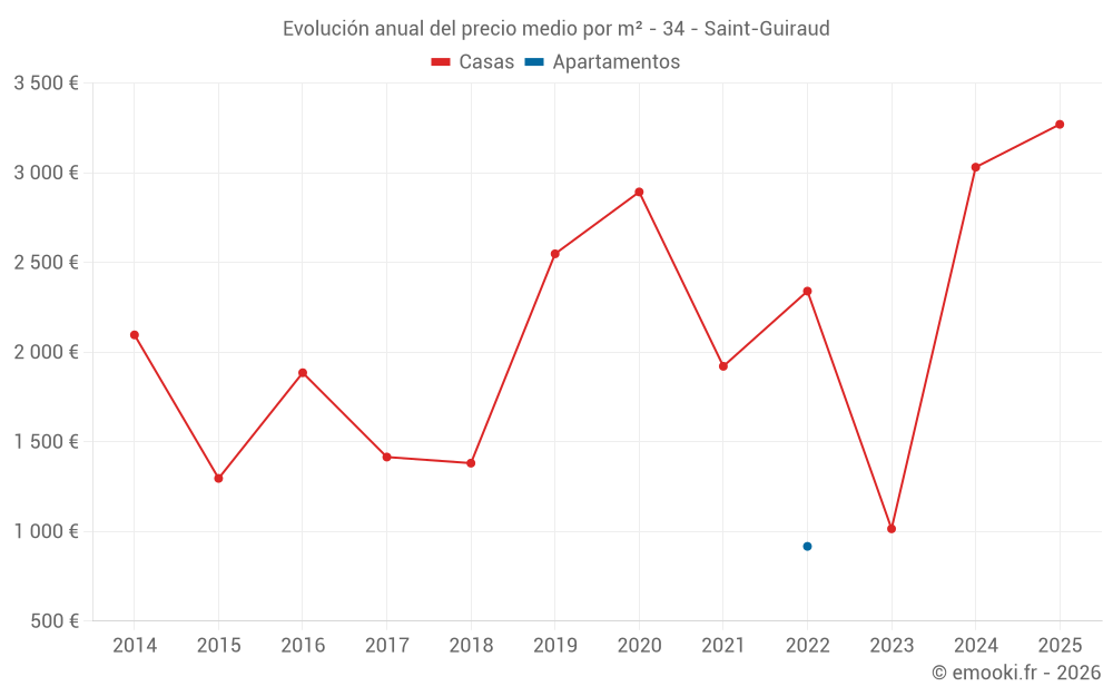 Evolución anual del precio medio por m² - 34 - Saint-Guiraud