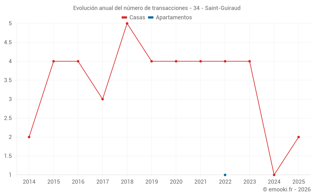 Evolución anual del número de transacciones - 34 - Saint-Guiraud