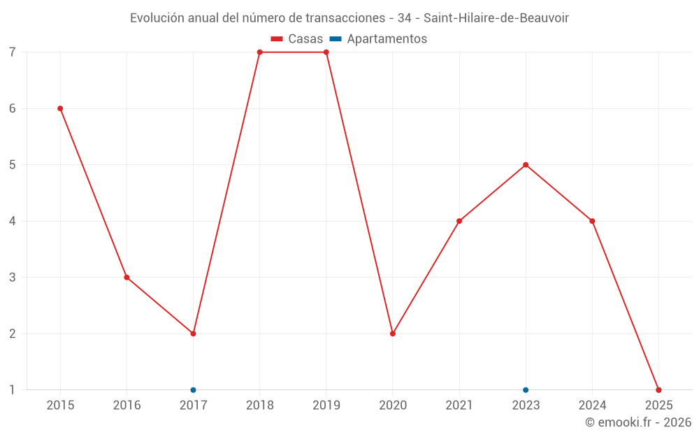 Evolución anual del número de transacciones - 34 - Saint-Hilaire-de-Beauvoir