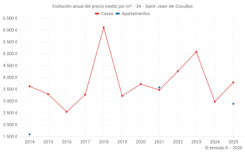 Evolución anual del precio medio por m² - 34 - Saint-Jean-de-Cuculles