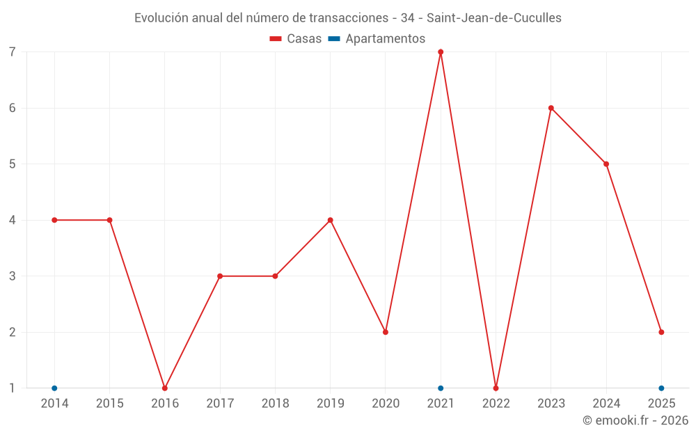 Evolución anual del número de transacciones - 34 - Saint-Jean-de-Cuculles