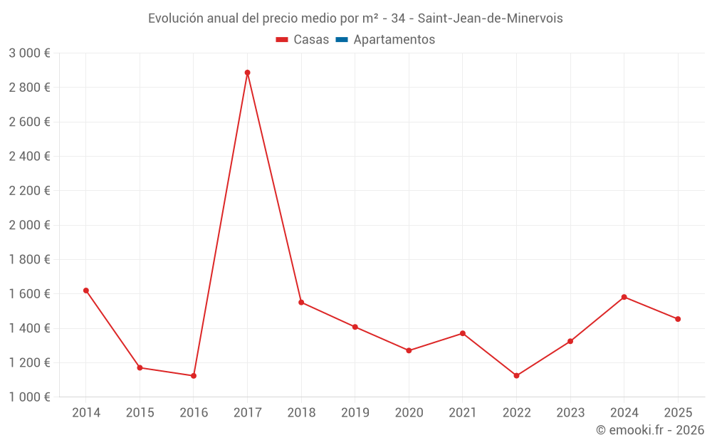 Evolución anual del precio medio por m² - 34 - Saint-Jean-de-Minervois