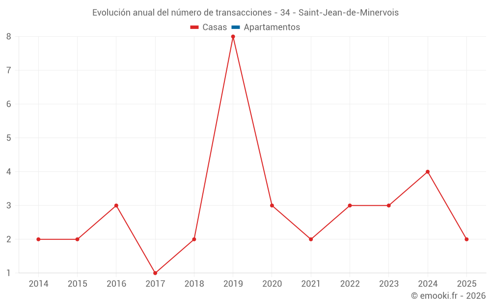 Evolución anual del número de transacciones - 34 - Saint-Jean-de-Minervois