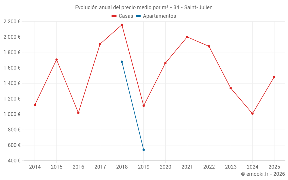 Evolución anual del precio medio por m² - 34 - Saint-Julien