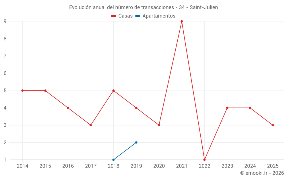 Evolución anual del número de transacciones - 34 - Saint-Julien