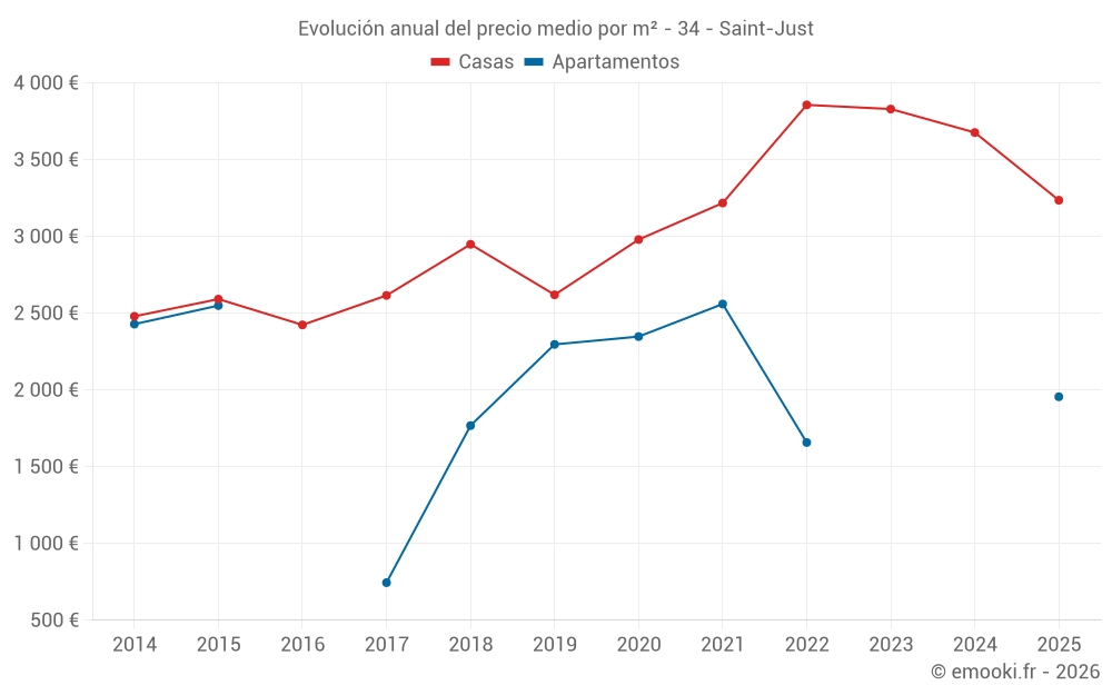 Evolución anual del precio medio por m² - 34 - Saint-Just