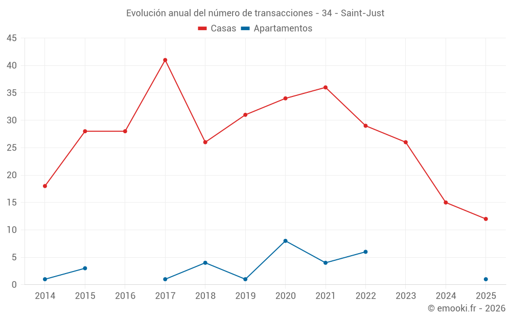 Evolución anual del número de transacciones - 34 - Saint-Just