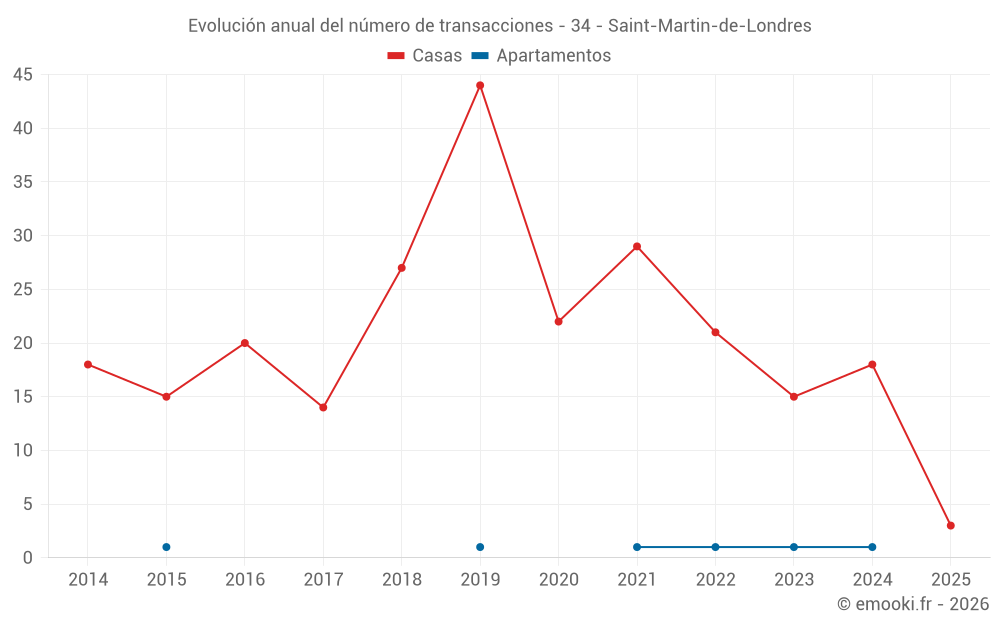 Evolución anual del número de transacciones - 34 - Saint-Martin-de-Londres