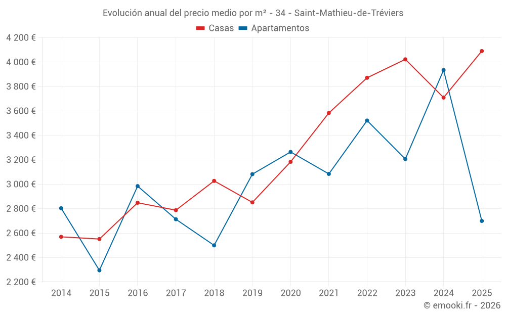 Evolución anual del precio medio por m² - 34 - Saint-Mathieu-de-Tréviers