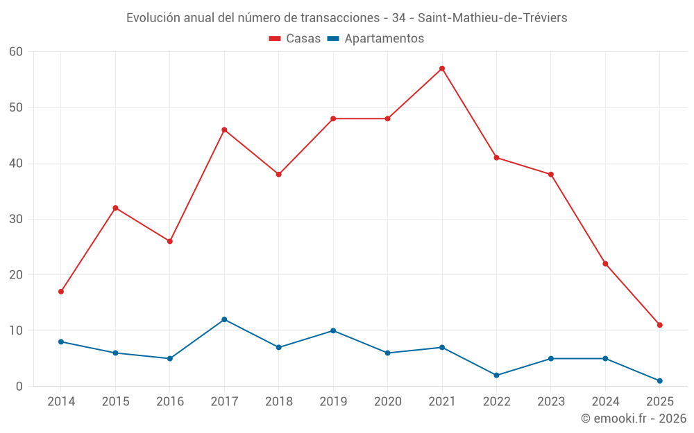 Evolución anual del número de transacciones - 34 - Saint-Mathieu-de-Tréviers