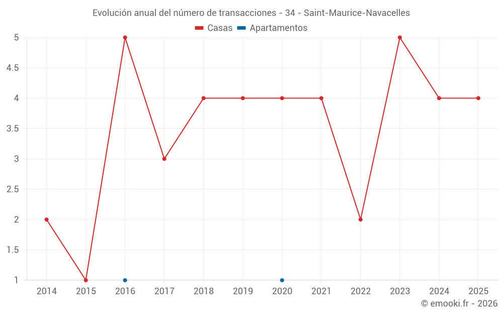 Evolución anual del número de transacciones - 34 - Saint-Maurice-Navacelles