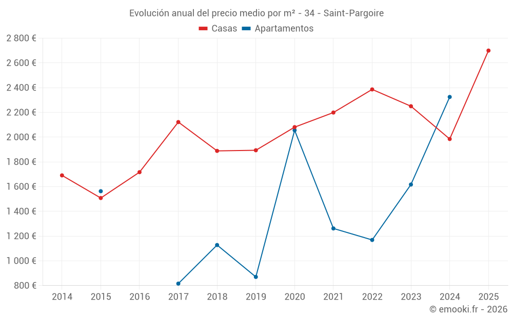 Evolución anual del precio medio por m² - 34 - Saint-Pargoire