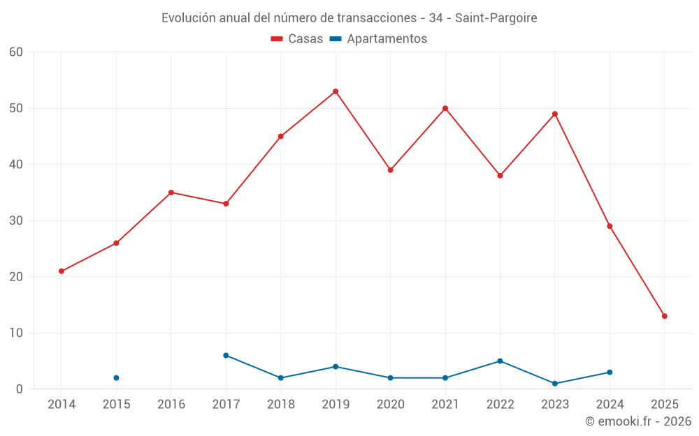 Evolución anual del número de transacciones - 34 - Saint-Pargoire