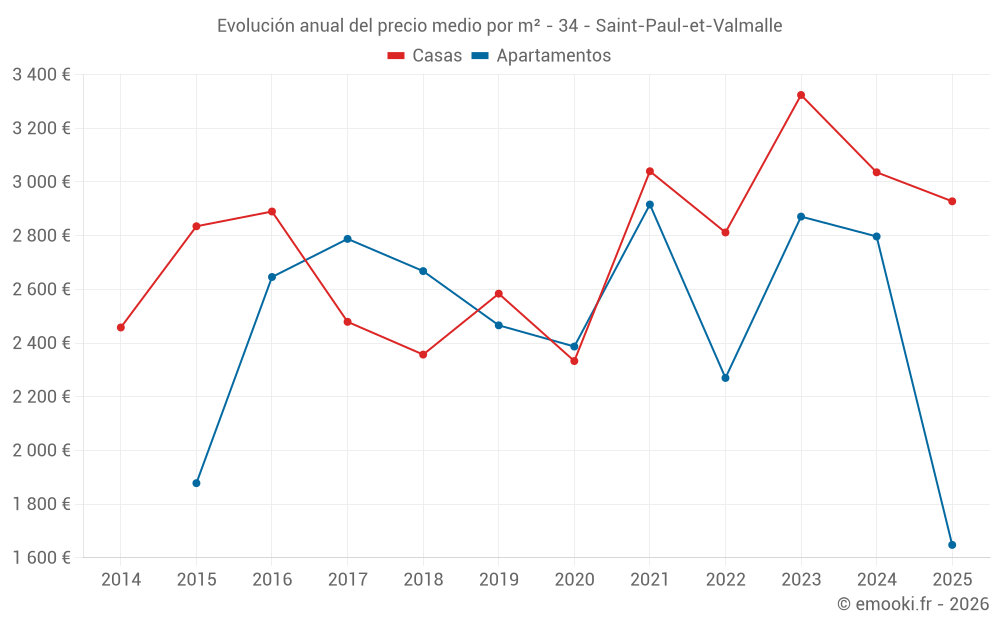 Evolución anual del precio medio por m² - 34 - Saint-Paul-et-Valmalle