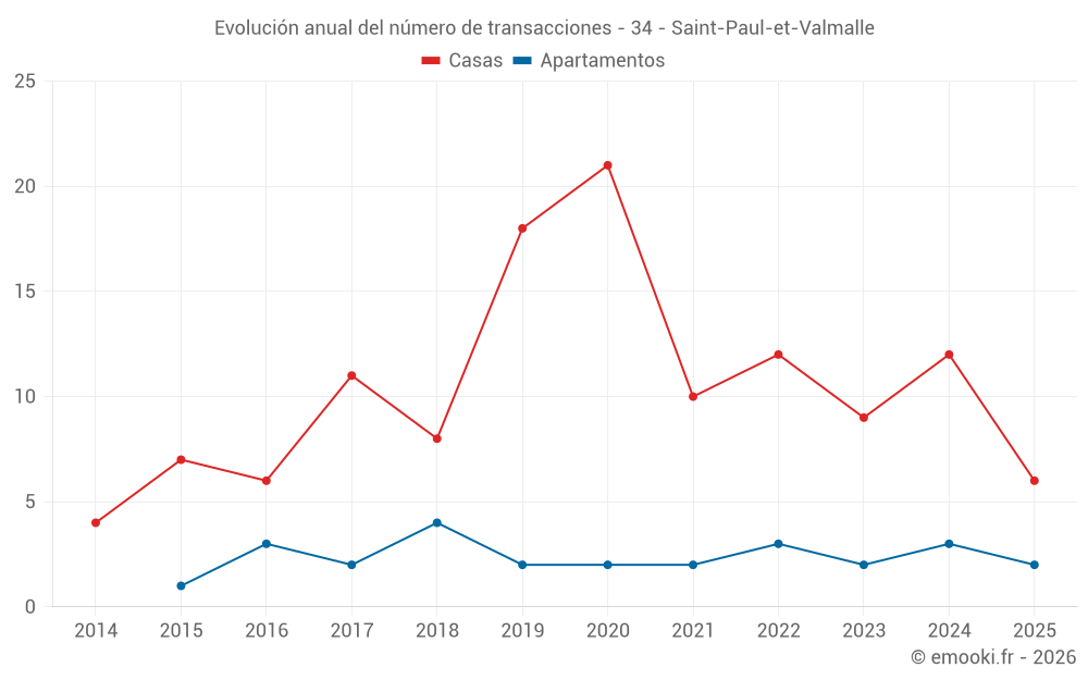 Evolución anual del número de transacciones - 34 - Saint-Paul-et-Valmalle