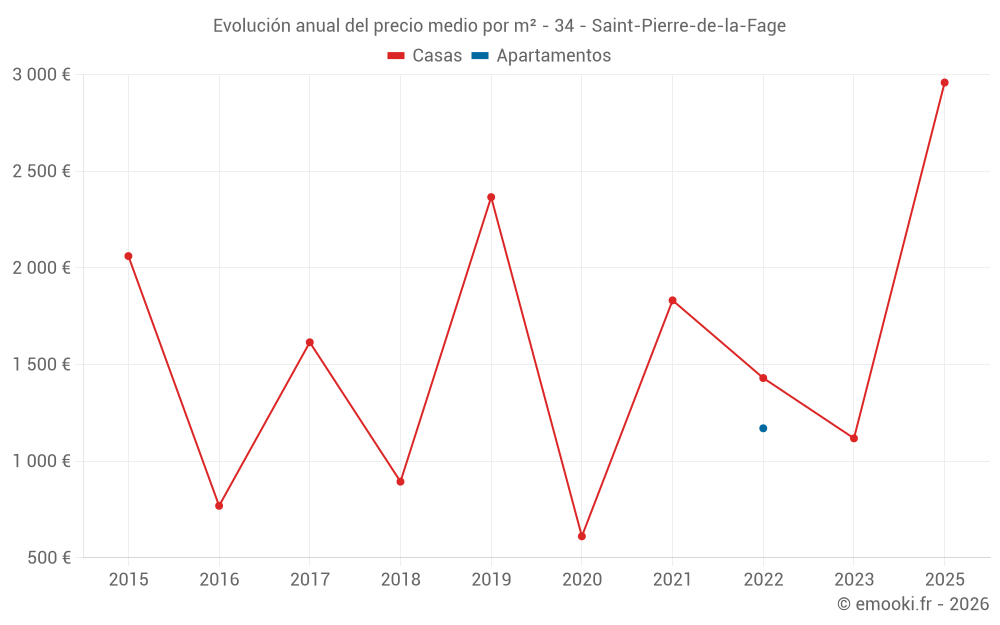 Evolución anual del precio medio por m² - 34 - Saint-Pierre-de-la-Fage