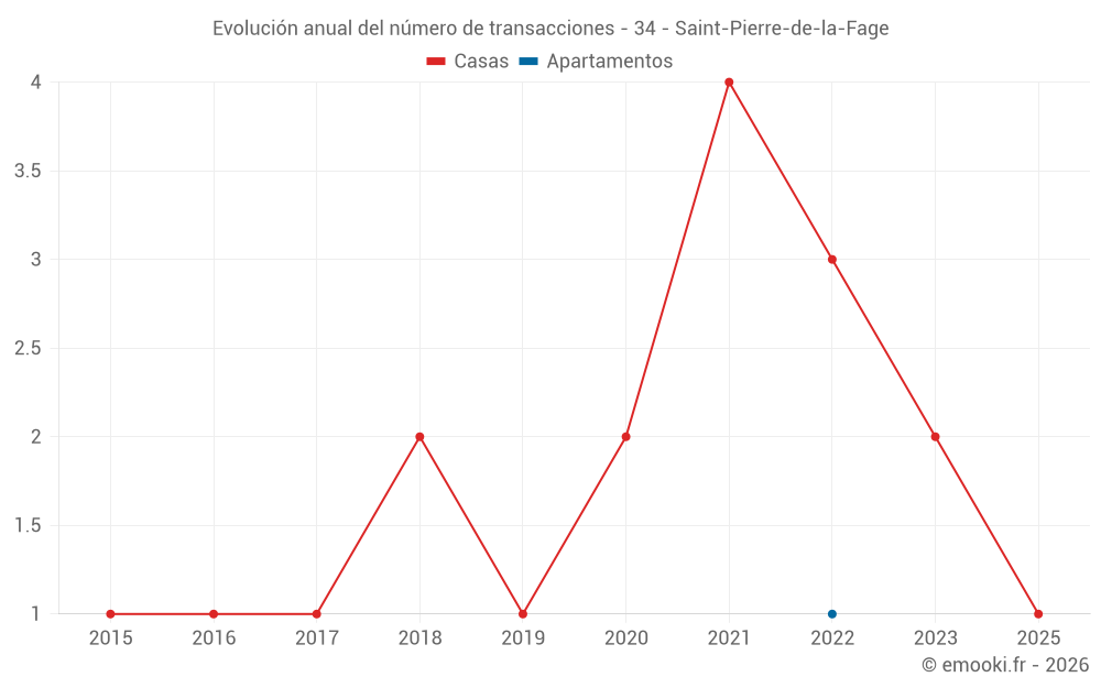Evolución anual del número de transacciones - 34 - Saint-Pierre-de-la-Fage