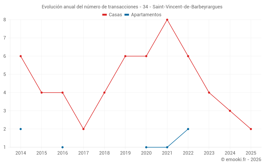 Evolución anual del número de transacciones - 34 - Saint-Vincent-de-Barbeyrargues