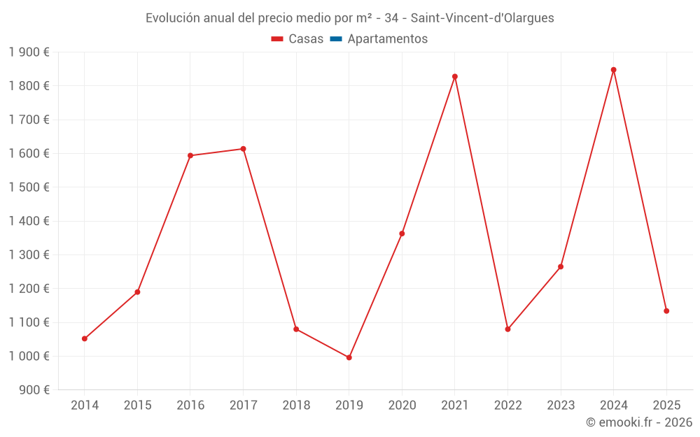 Evolución anual del precio medio por m² - 34 - Saint-Vincent-d'Olargues