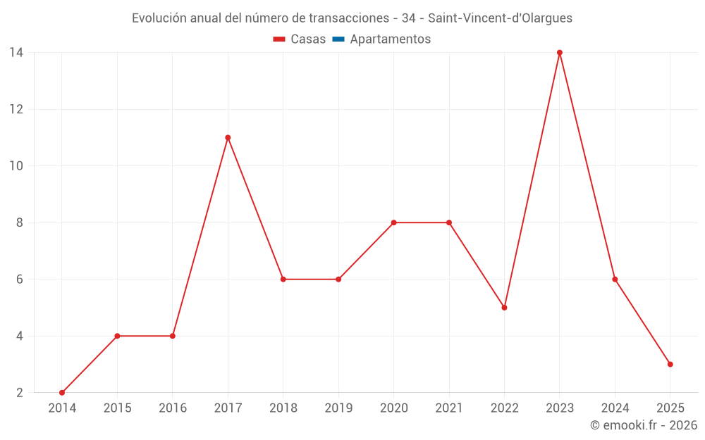 Evolución anual del número de transacciones - 34 - Saint-Vincent-d'Olargues