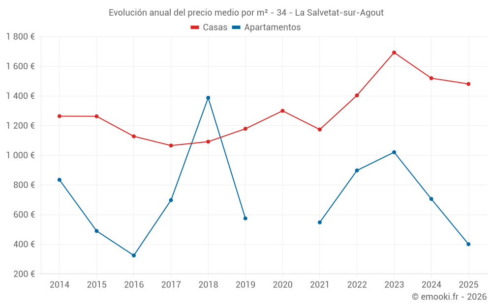 Evolución anual del precio medio por m² - 34 - La Salvetat-sur-Agout