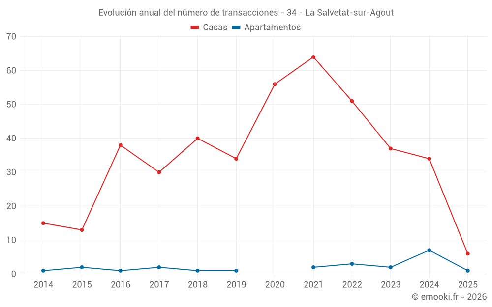 Evolución anual del número de transacciones - 34 - La Salvetat-sur-Agout
