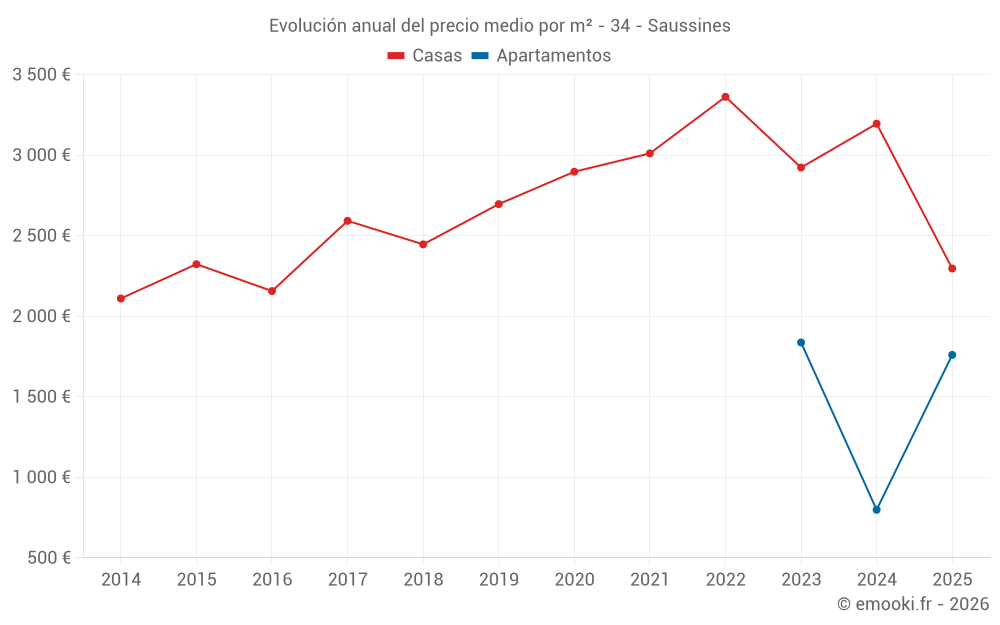 Evolución anual del precio medio por m² - 34 - Saussines