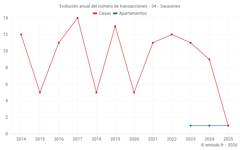 Evolución anual del número de transacciones - 34 - Saussines