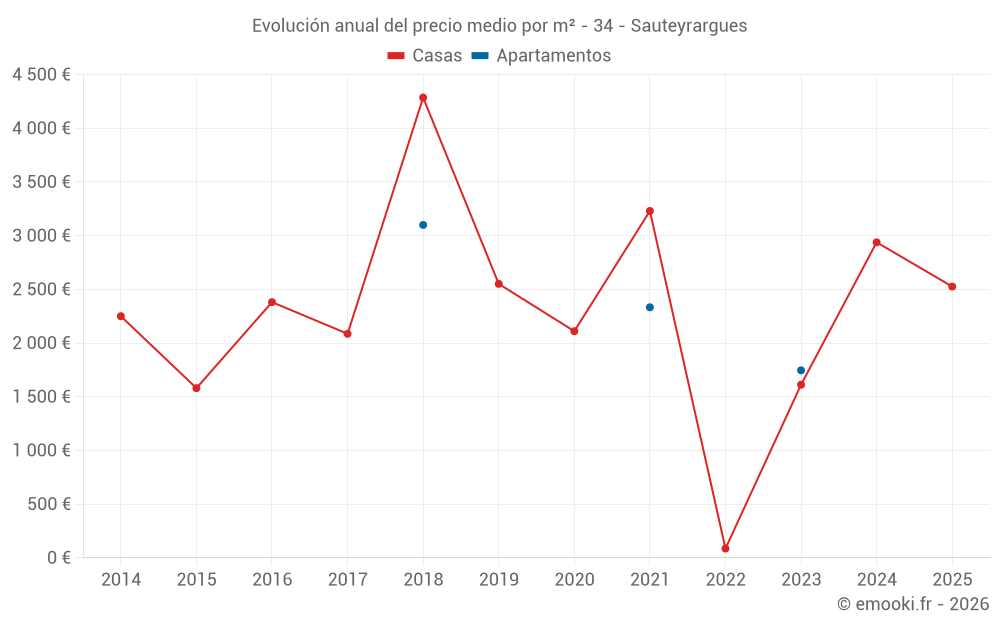 Evolución anual del precio medio por m² - 34 - Sauteyrargues