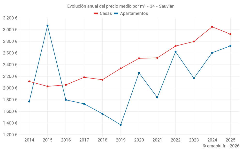 Evolución anual del precio medio por m² - 34 - Sauvian